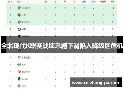 全北现代K联赛战绩急剧下滑陷入降级区危机 全北现代K联赛战绩急剧下滑陷入降级区危机